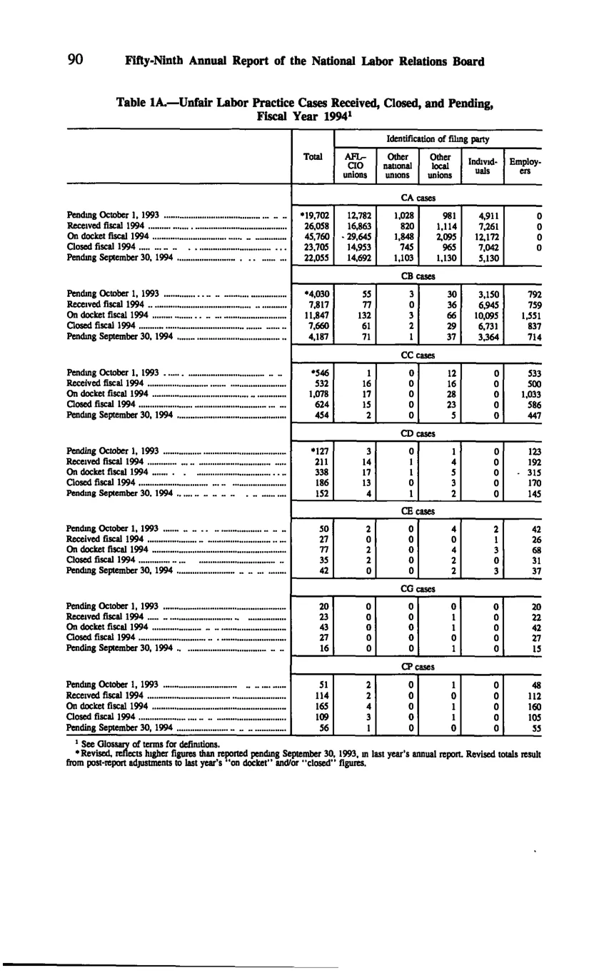 Source page 100 of NLRB FY1994 annual report