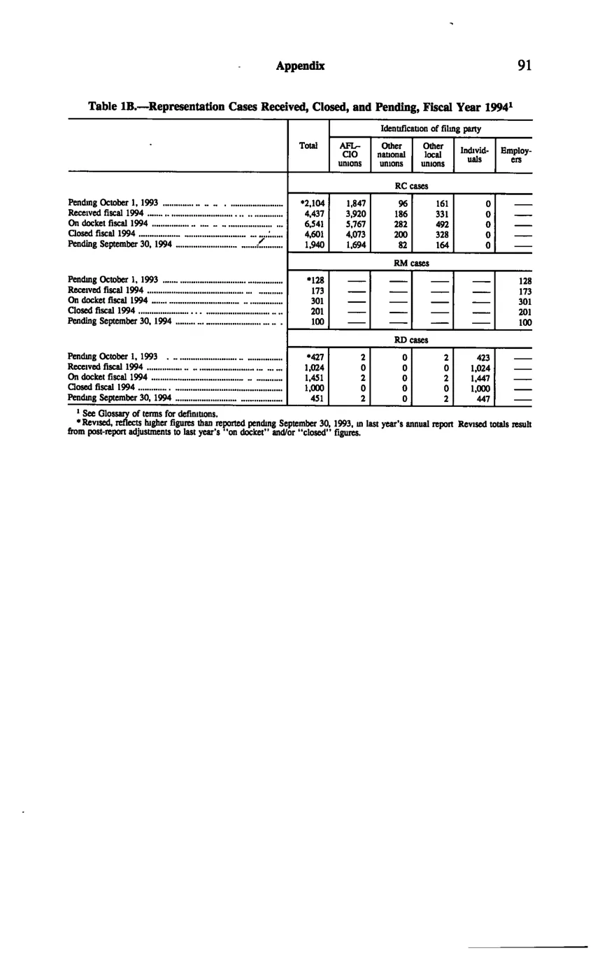 Source page 101 of NLRB FY1994 annual report