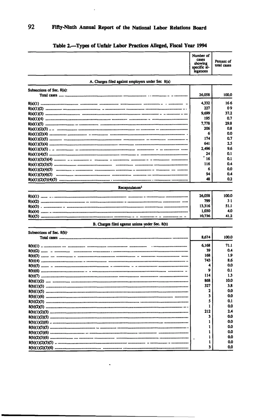 Source page 102 of NLRB FY1994 annual report