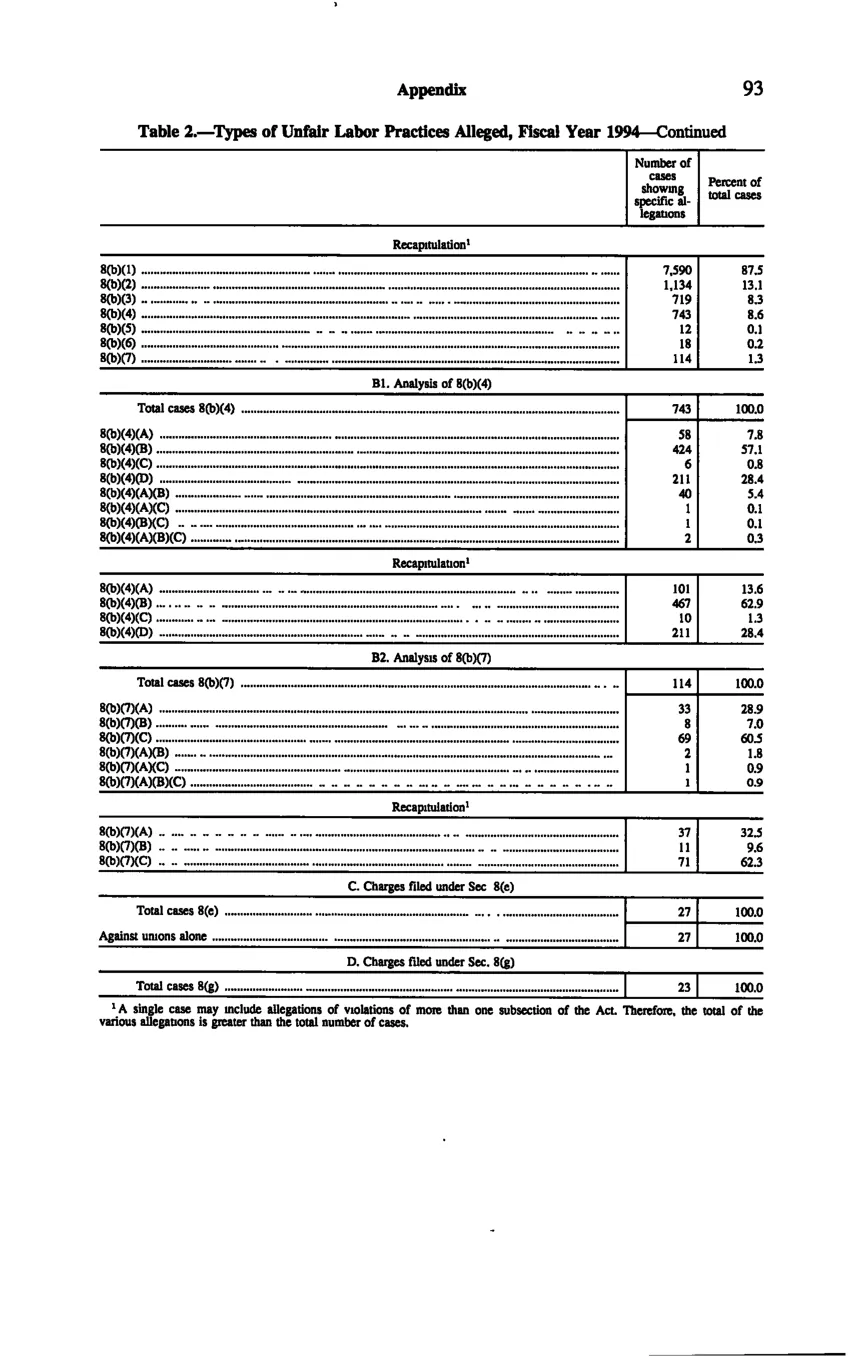 Source page 103 of NLRB FY1994 annual report