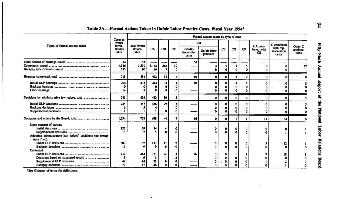 Source page 104 of NLRB FY1994 annual report