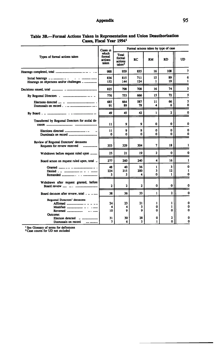 Source page 105 of NLRB FY1994 annual report