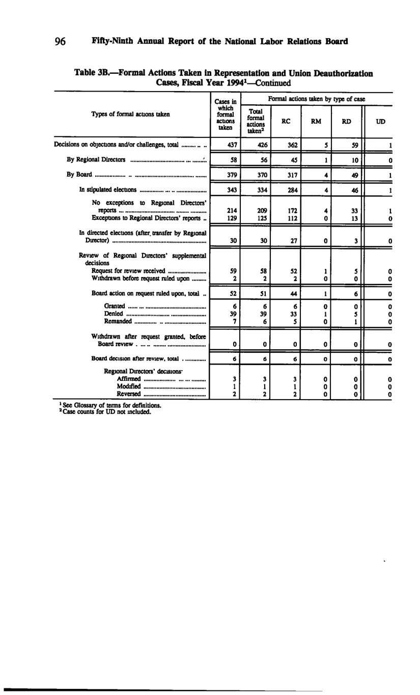 Source page 106 of NLRB FY1994 annual report