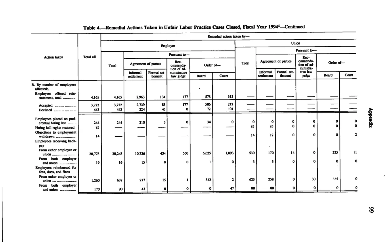 Source page 109 of NLRB FY1994 annual report