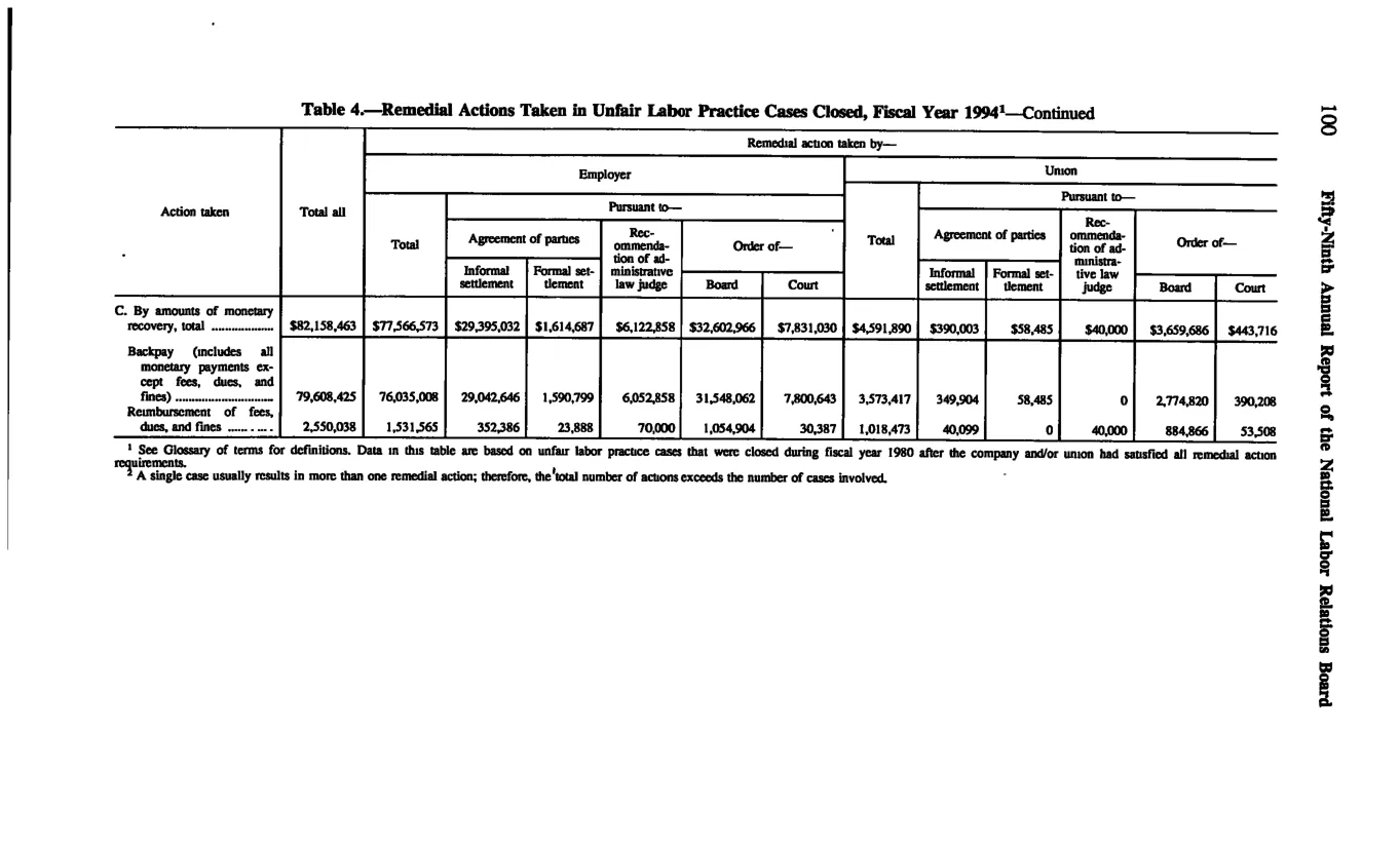 Source page 110 of NLRB FY1994 annual report