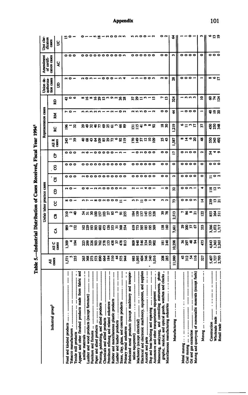 Source page 111 of NLRB FY1994 annual report