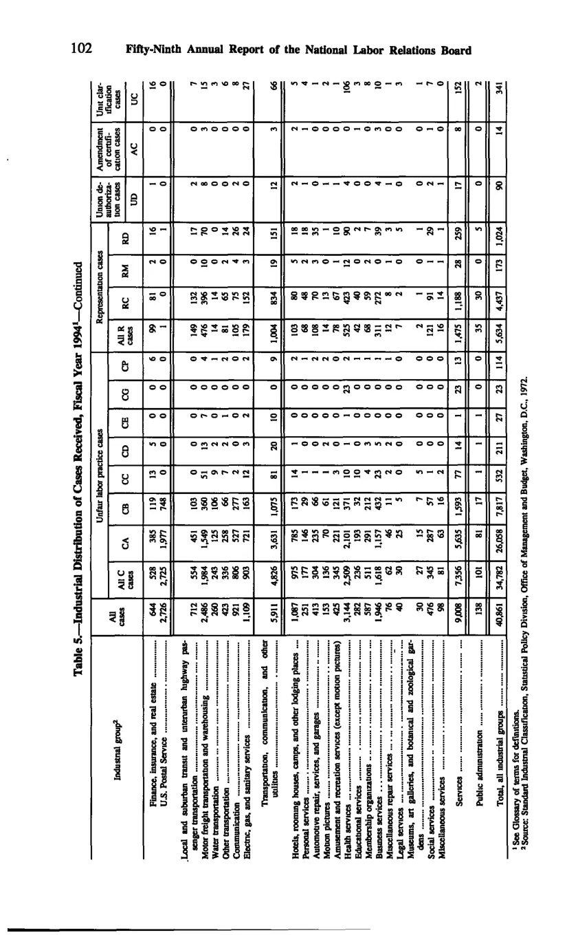 Source page 112 of NLRB FY1994 annual report