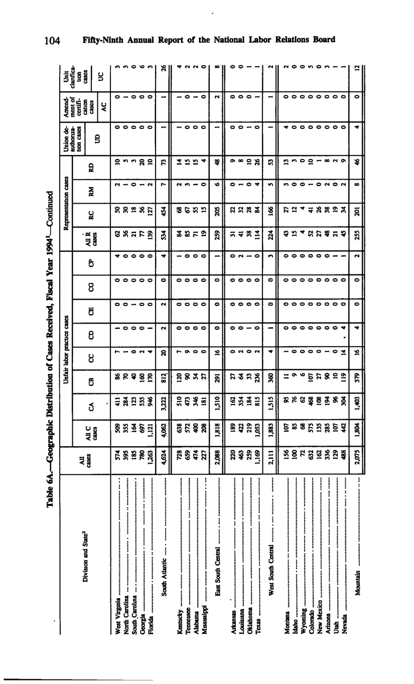 Source page 114 of NLRB FY1994 annual report