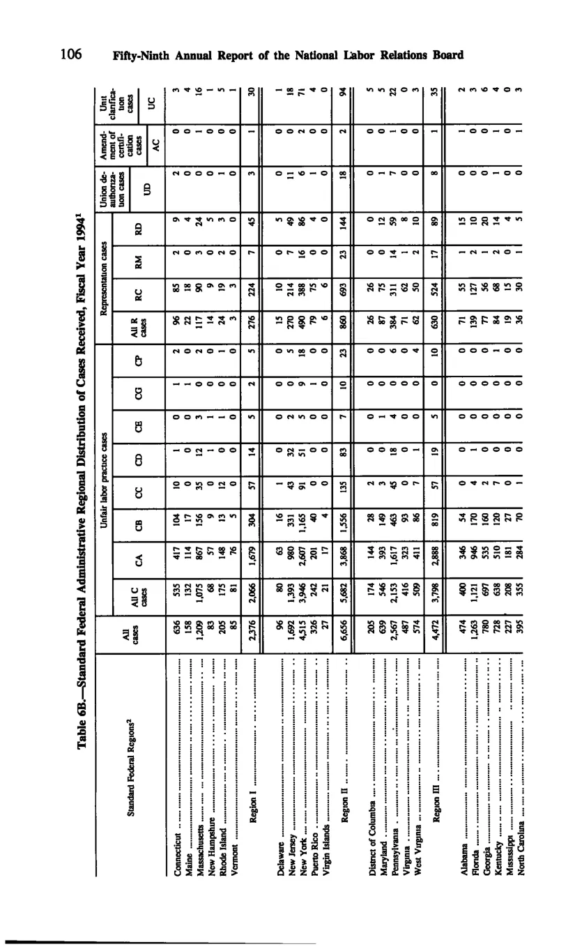 Source page 116 of NLRB FY1994 annual report