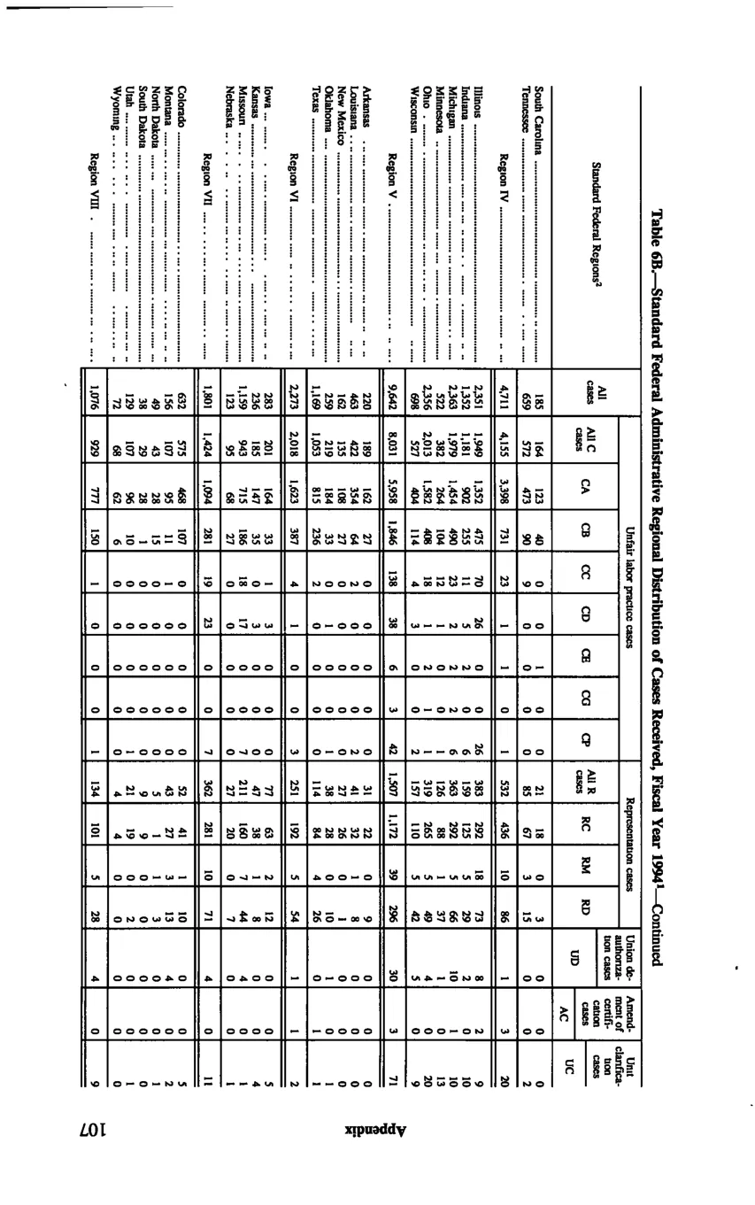 Source page 117 of NLRB FY1994 annual report