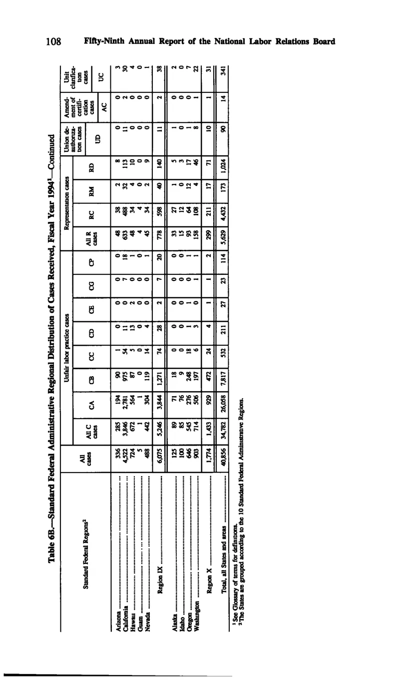 Source page 118 of NLRB FY1994 annual report