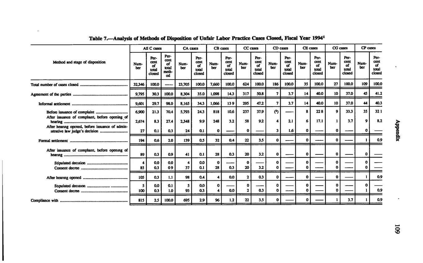 Source page 119 of NLRB FY1994 annual report
