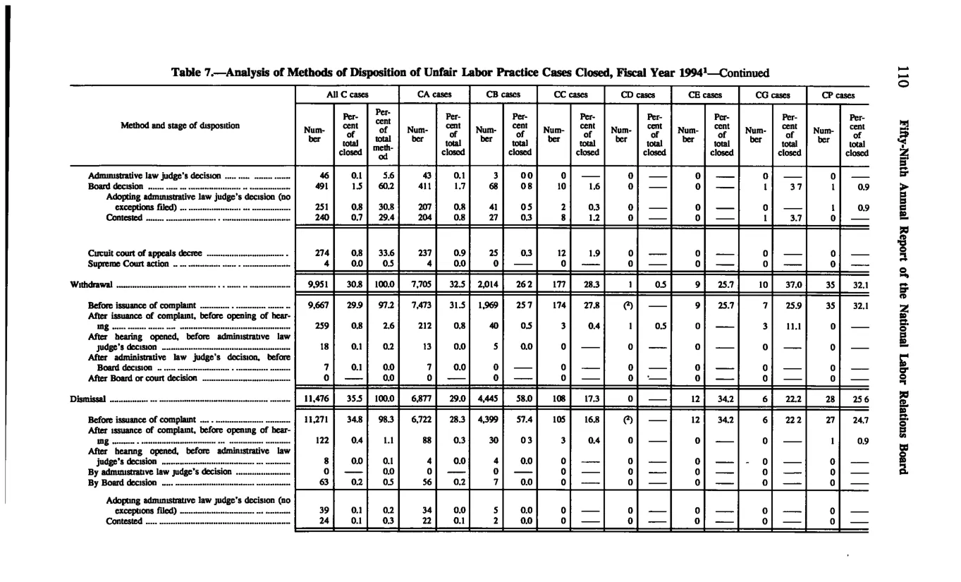 Source page 120 of NLRB FY1994 annual report