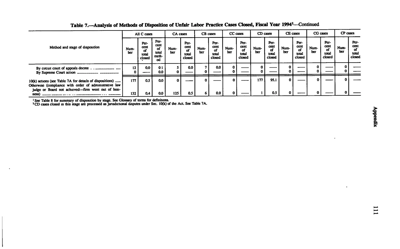 Source page 121 of NLRB FY1994 annual report