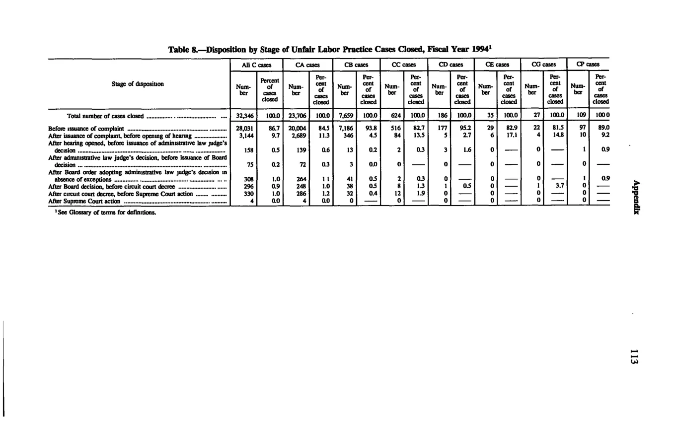 Source page 123 of NLRB FY1994 annual report
