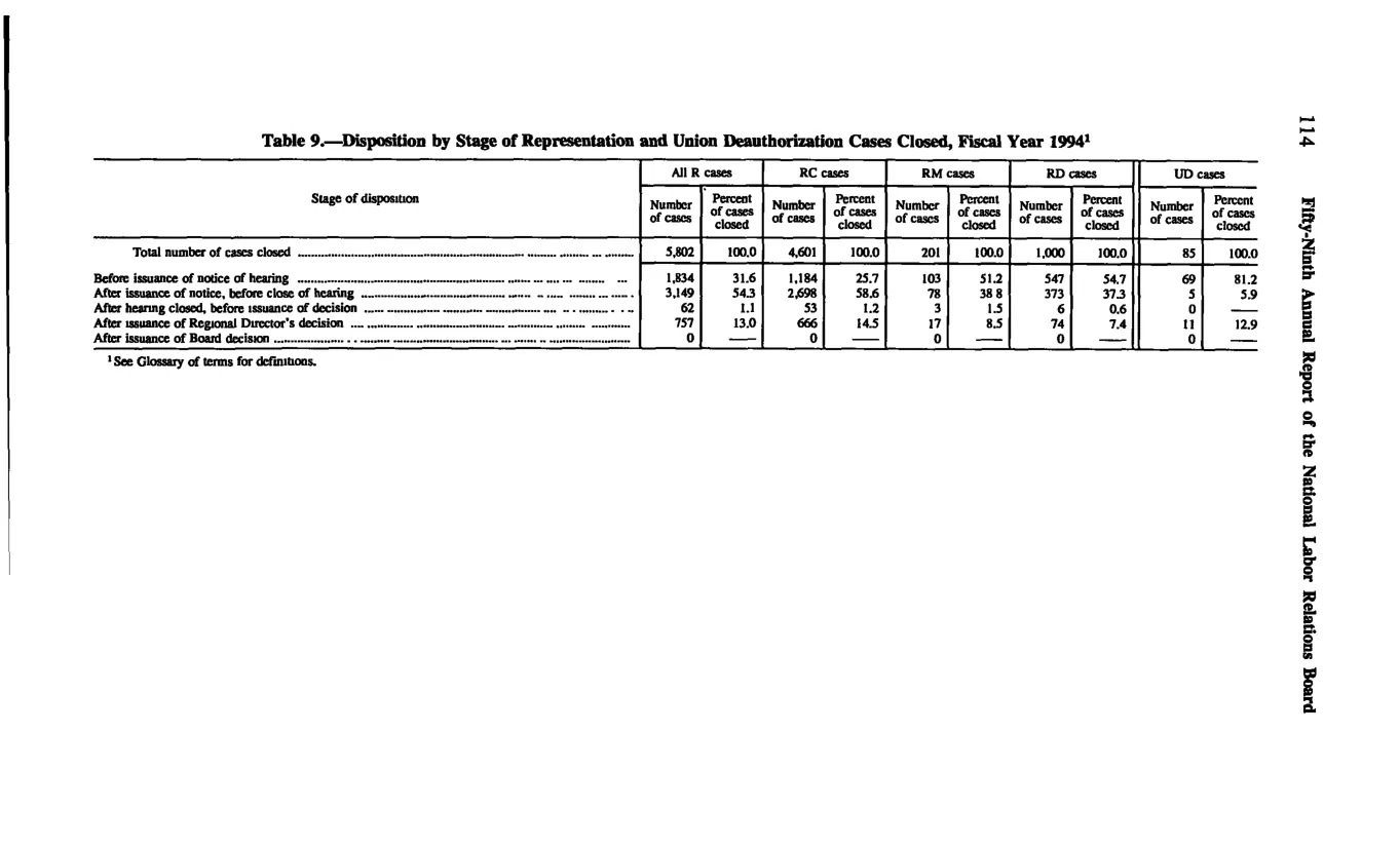 Source page 124 of NLRB FY1994 annual report