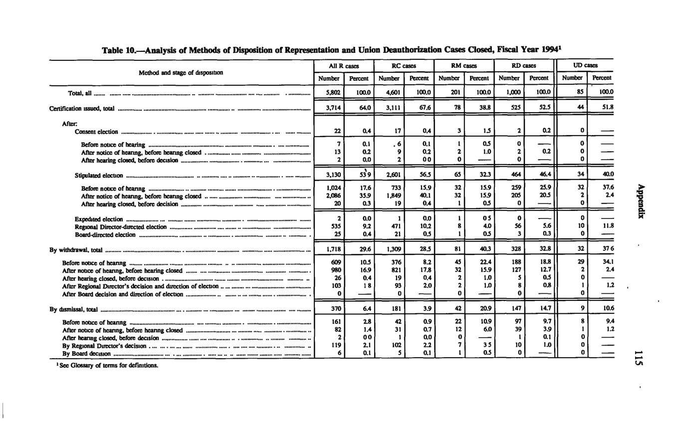 Source page 125 of NLRB FY1994 annual report