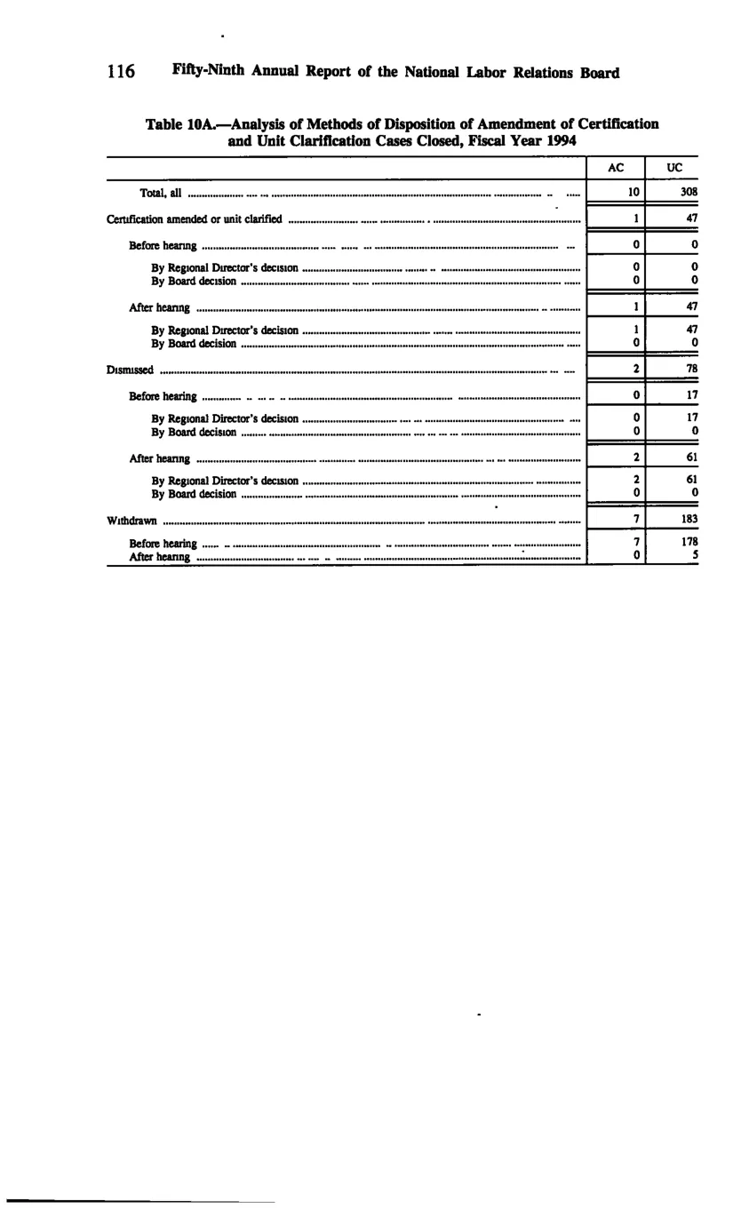 Source page 126 of NLRB FY1994 annual report