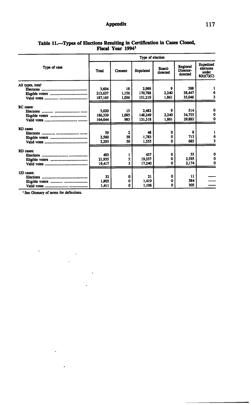 Source page 127 of NLRB FY1994 annual report
