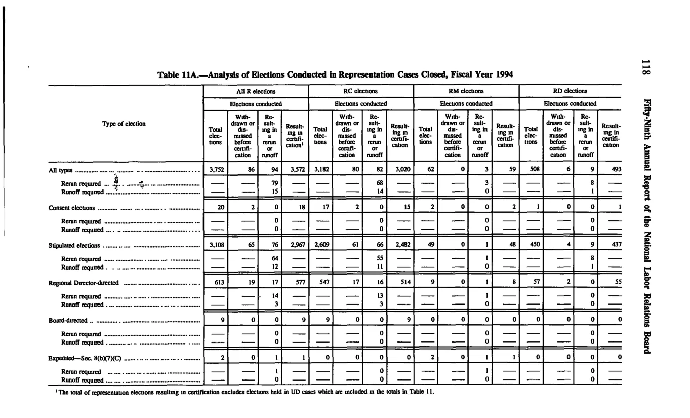 Source page 128 of NLRB FY1994 annual report