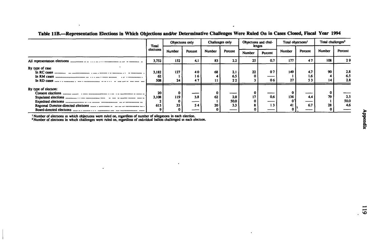 Source page 129 of NLRB FY1994 annual report