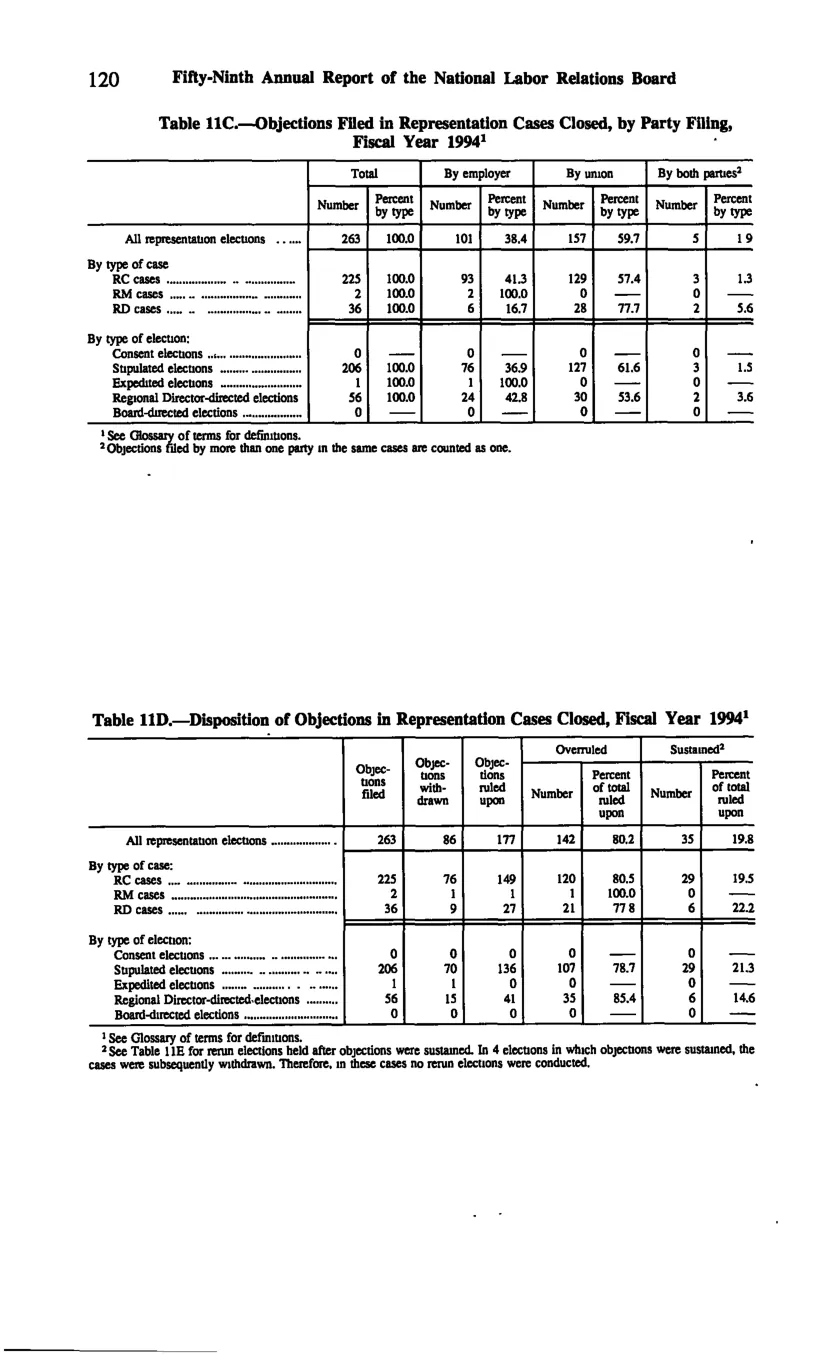 Source page 130 of NLRB FY1994 annual report