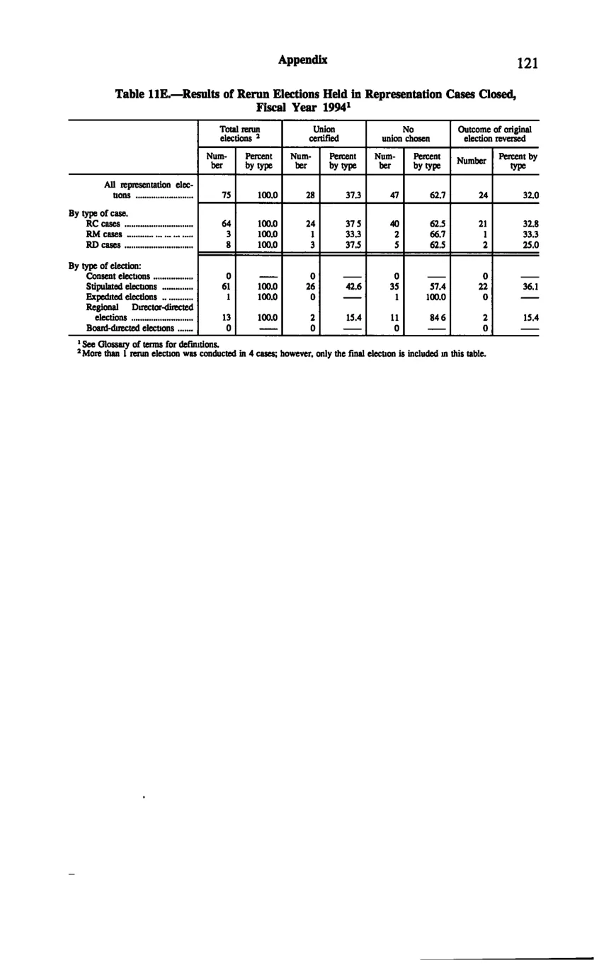 Source page 131 of NLRB FY1994 annual report