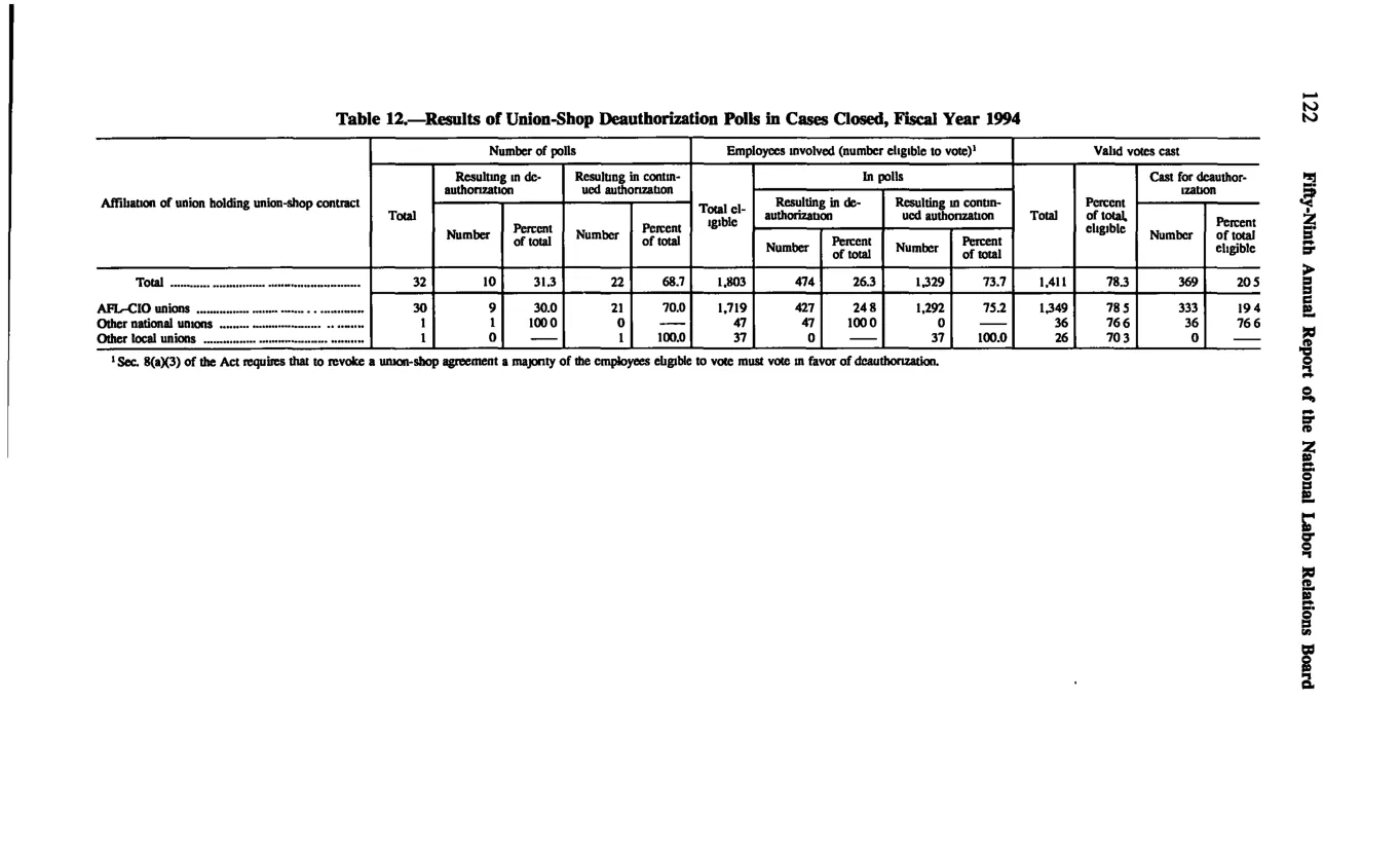 Source page 132 of NLRB FY1994 annual report