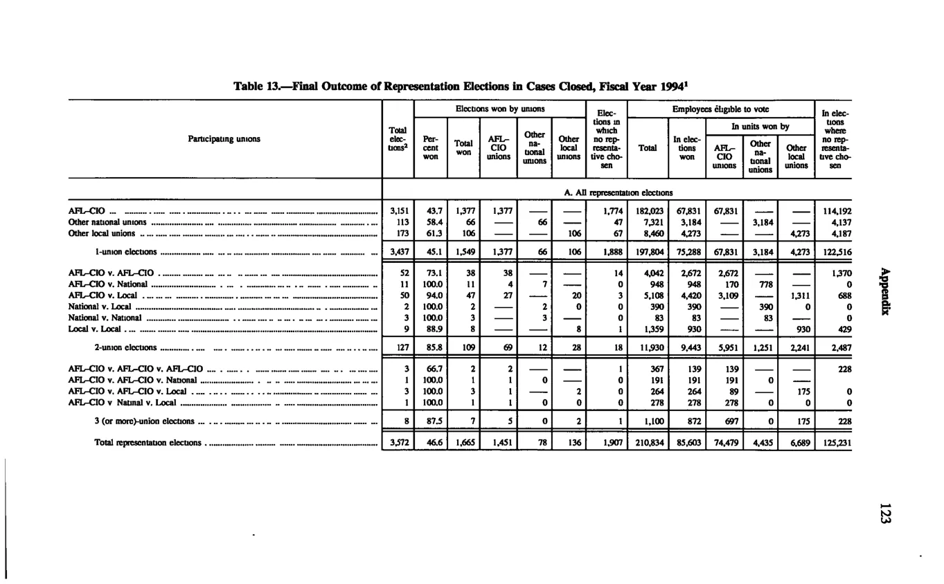 Source page 133 of NLRB FY1994 annual report
