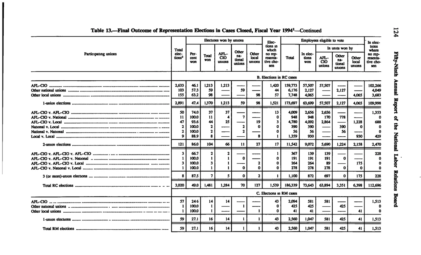 Source page 134 of NLRB FY1994 annual report