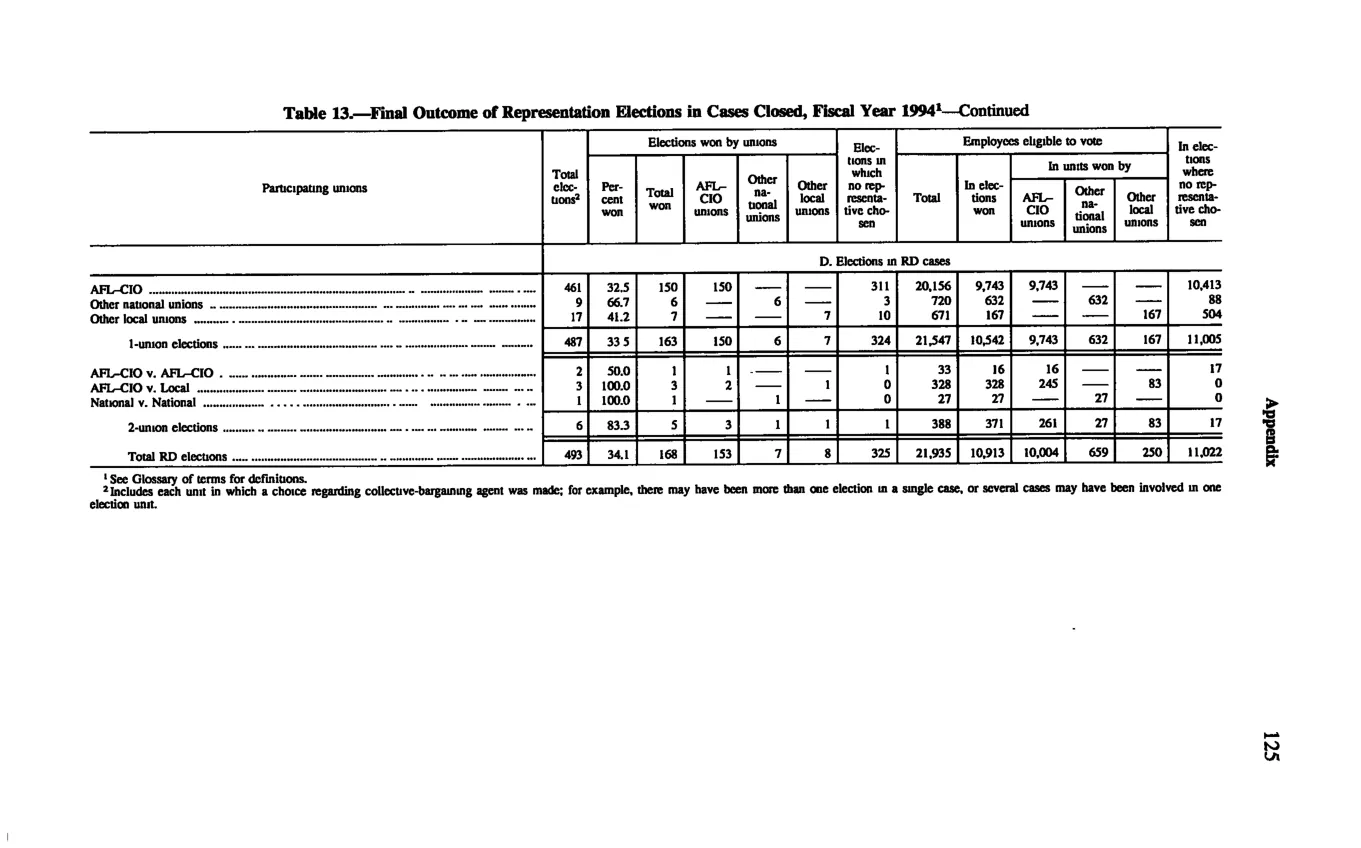 Source page 135 of NLRB FY1994 annual report