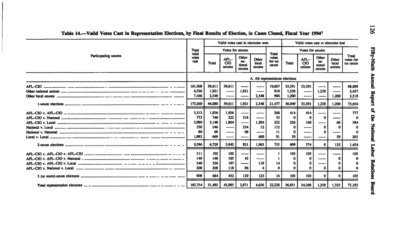 Source page 136 of NLRB FY1994 annual report