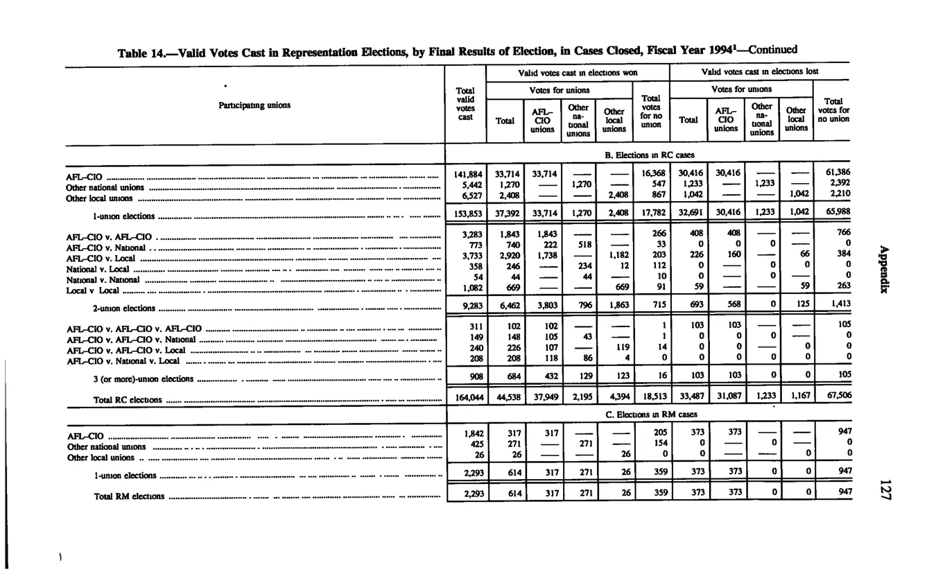 Source page 137 of NLRB FY1994 annual report