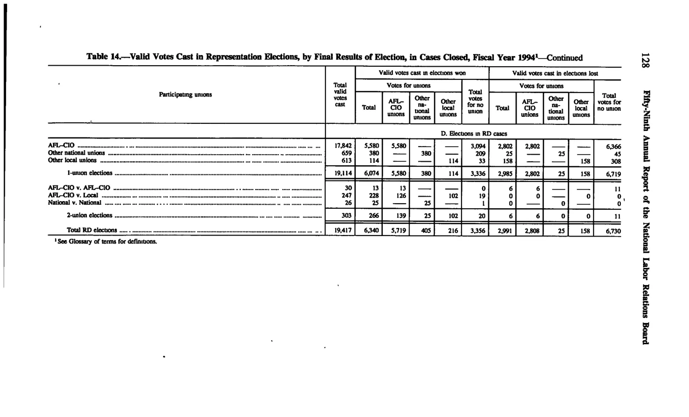 Source page 138 of NLRB FY1994 annual report