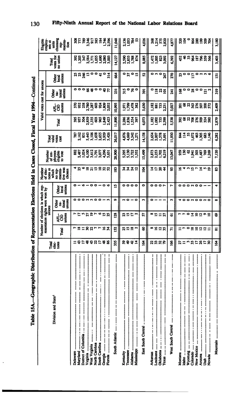 Source page 140 of NLRB FY1994 annual report