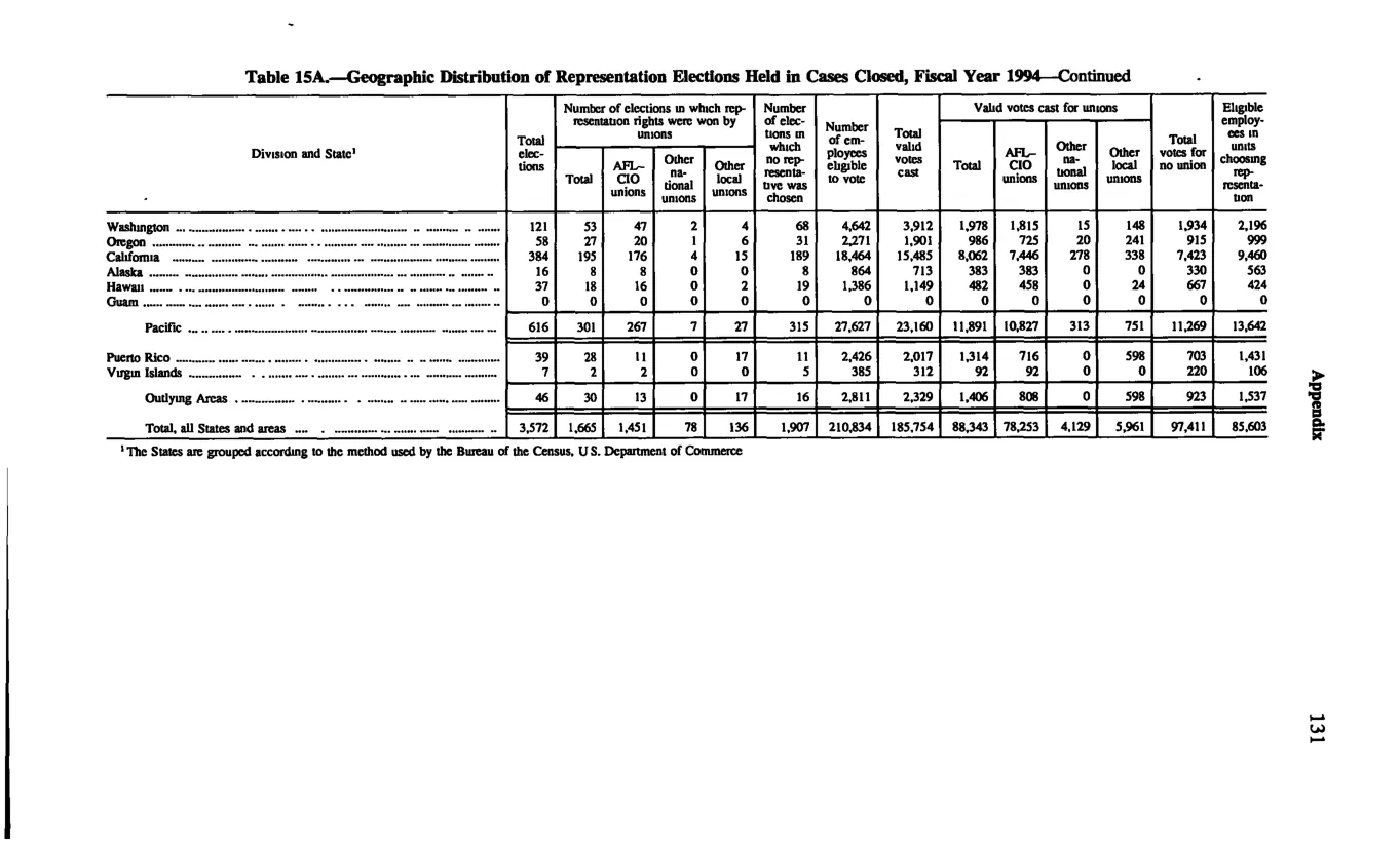 Source page 141 of NLRB FY1994 annual report