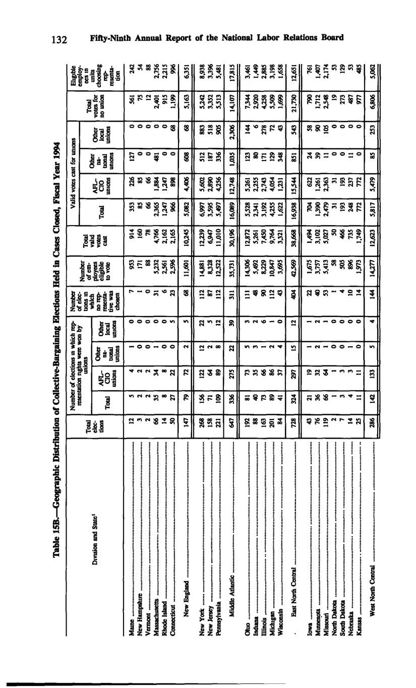 Source page 142 of NLRB FY1994 annual report