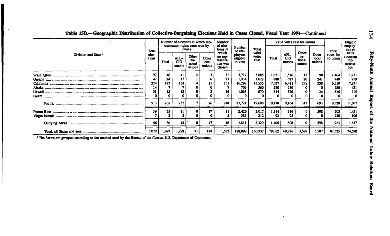 Source page 144 of NLRB FY1994 annual report