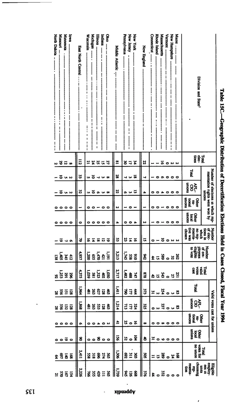 Source page 145 of NLRB FY1994 annual report