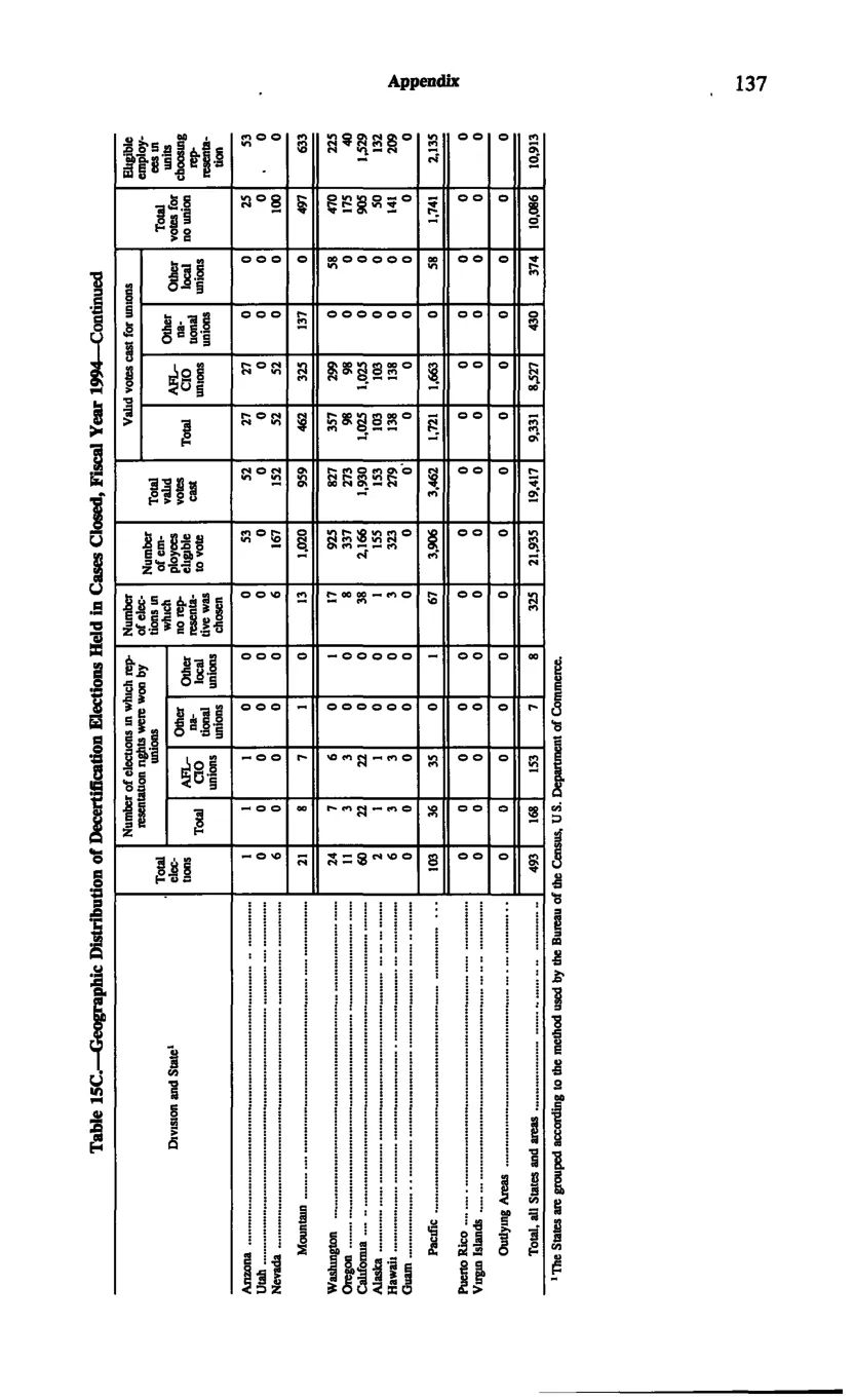 Source page 147 of NLRB FY1994 annual report