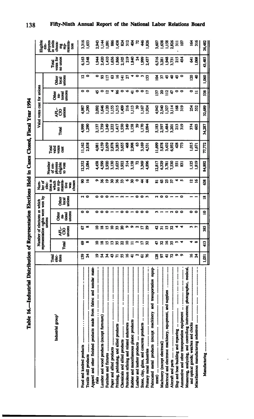 Source page 148 of NLRB FY1994 annual report