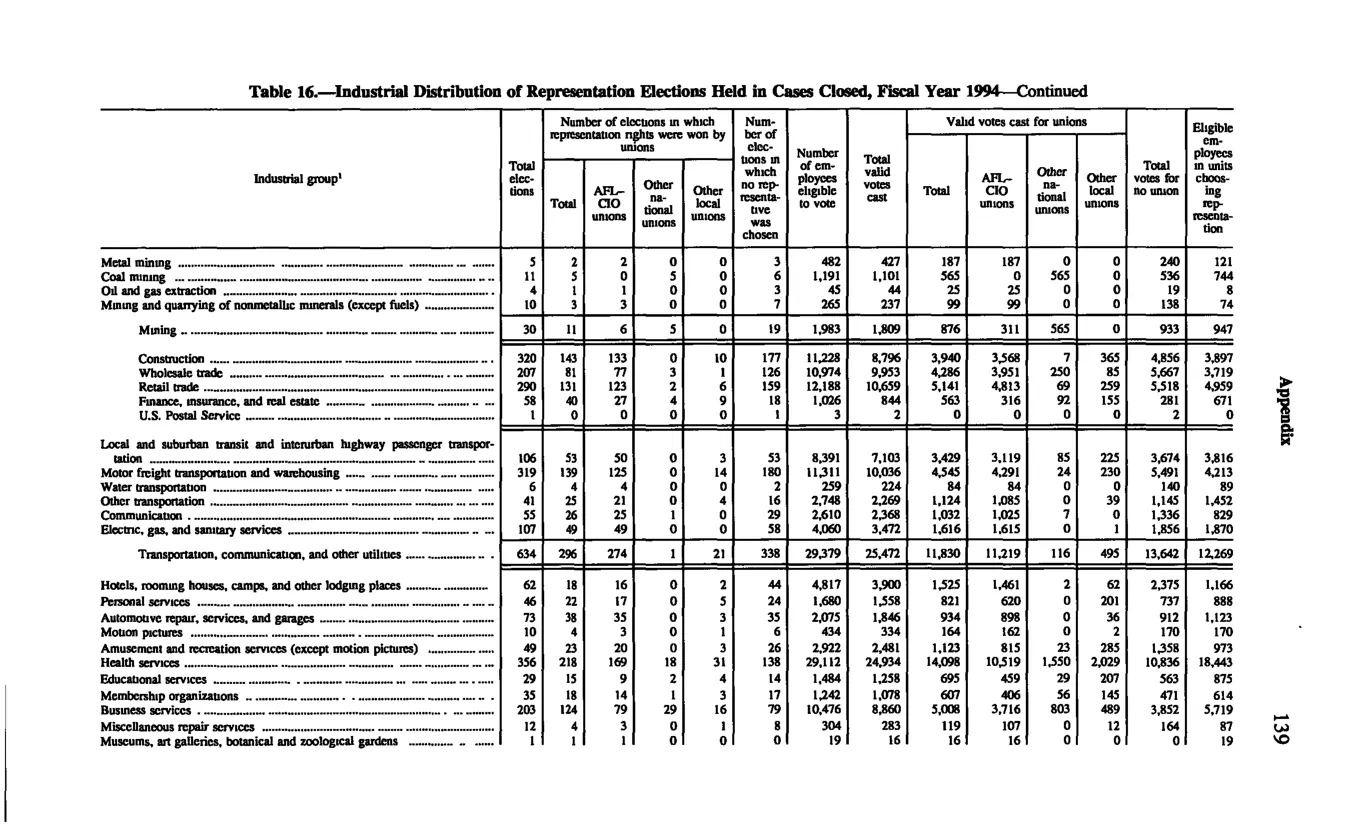 Source page 149 of NLRB FY1994 annual report