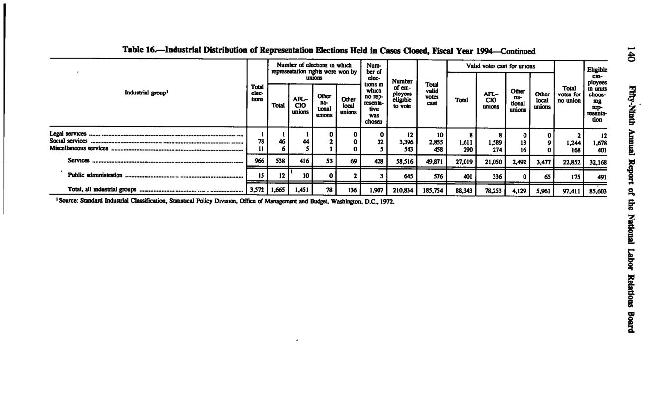 Source page 150 of NLRB FY1994 annual report