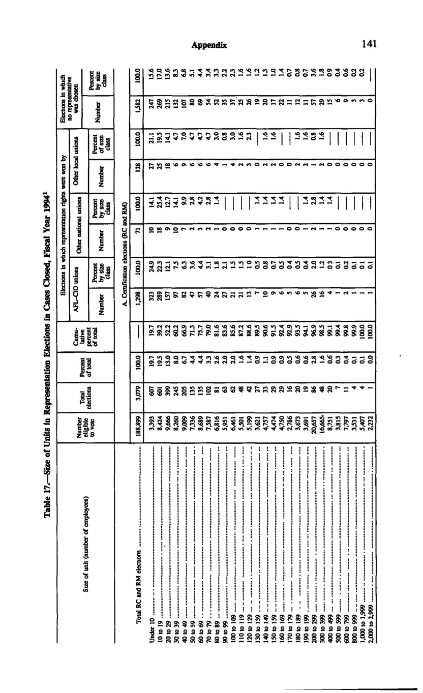 Source page 151 of NLRB FY1994 annual report