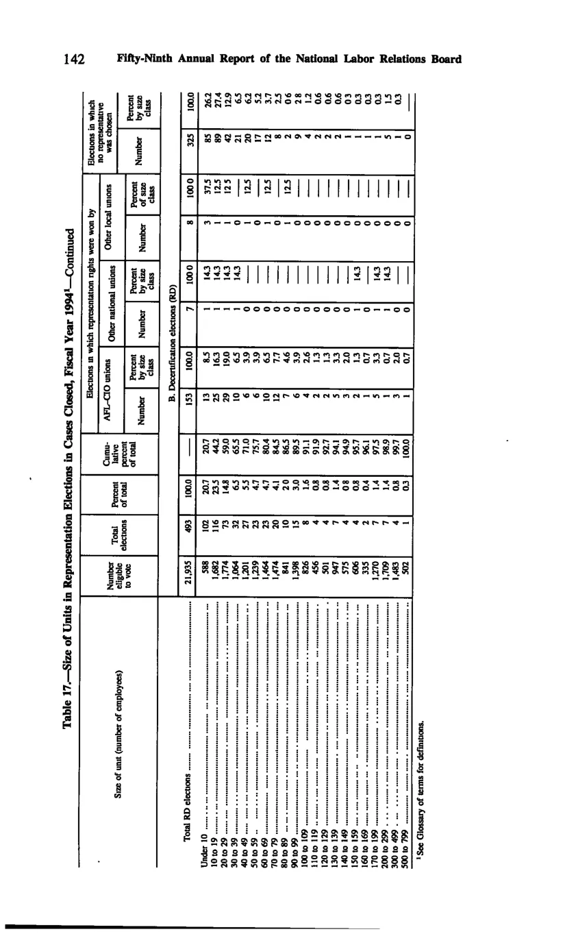 Source page 152 of NLRB FY1994 annual report