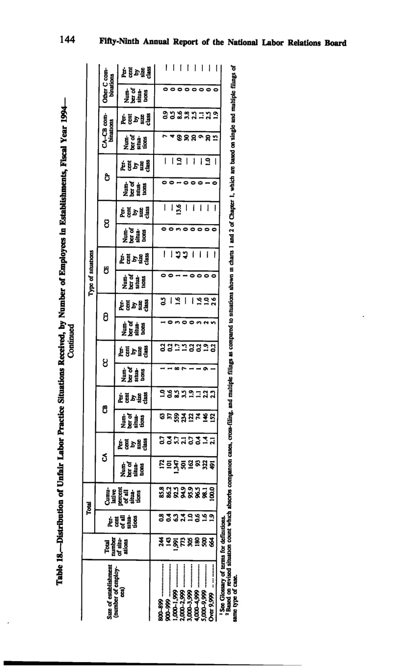 Source page 154 of NLRB FY1994 annual report