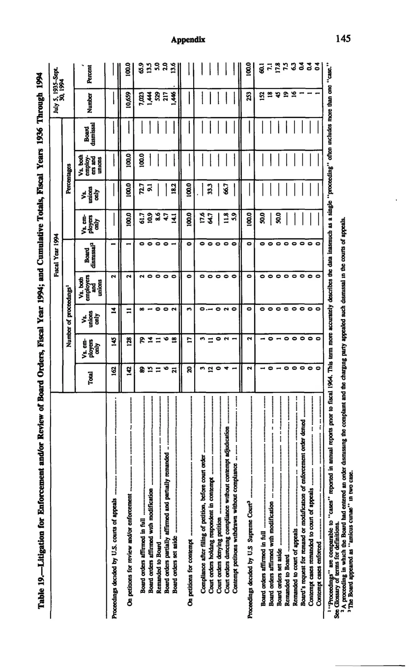 Source page 155 of NLRB FY1994 annual report