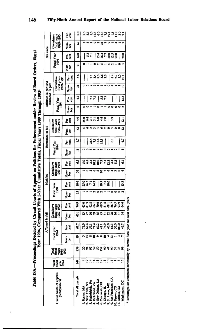 Source page 156 of NLRB FY1994 annual report