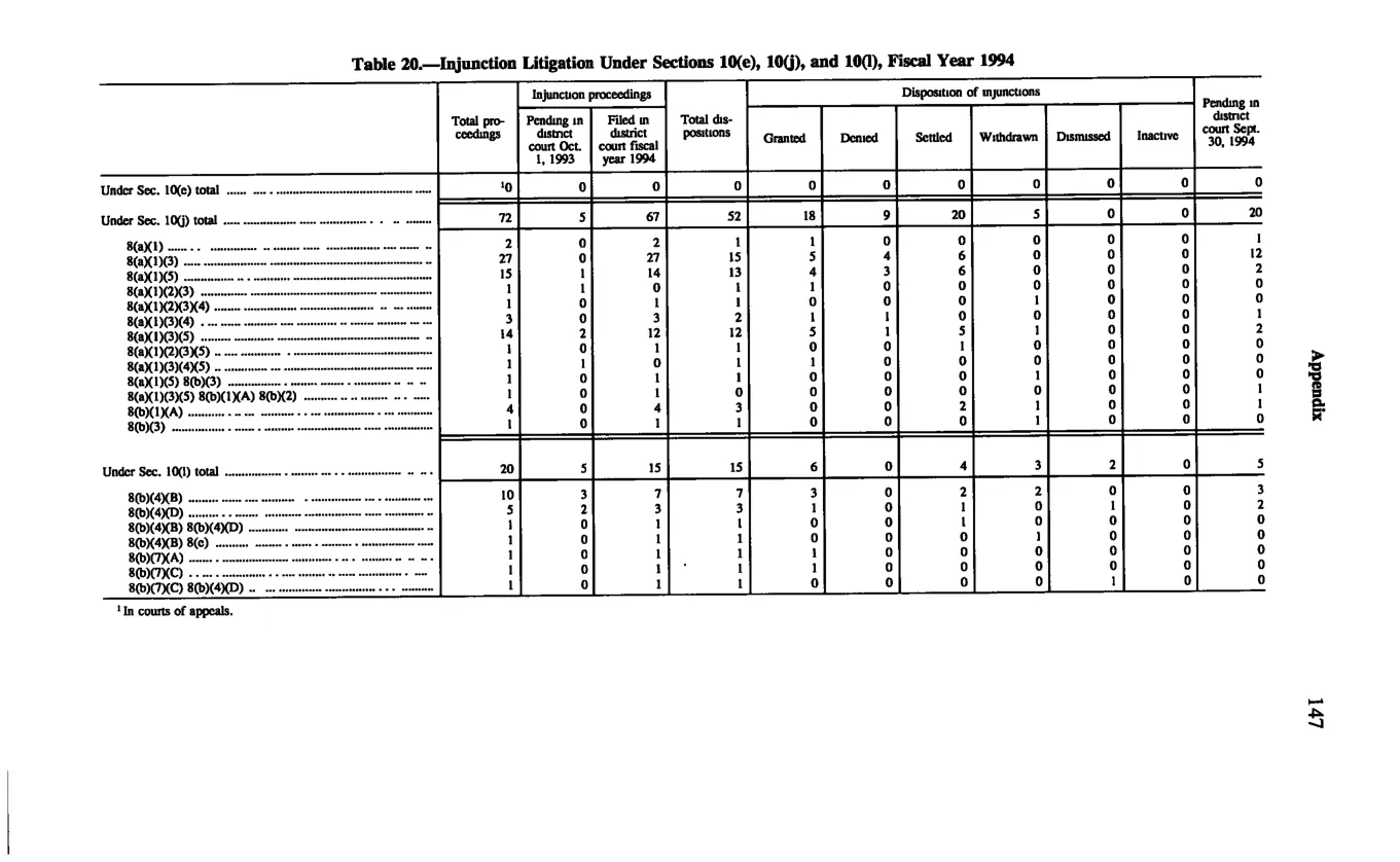 Source page 157 of NLRB FY1994 annual report