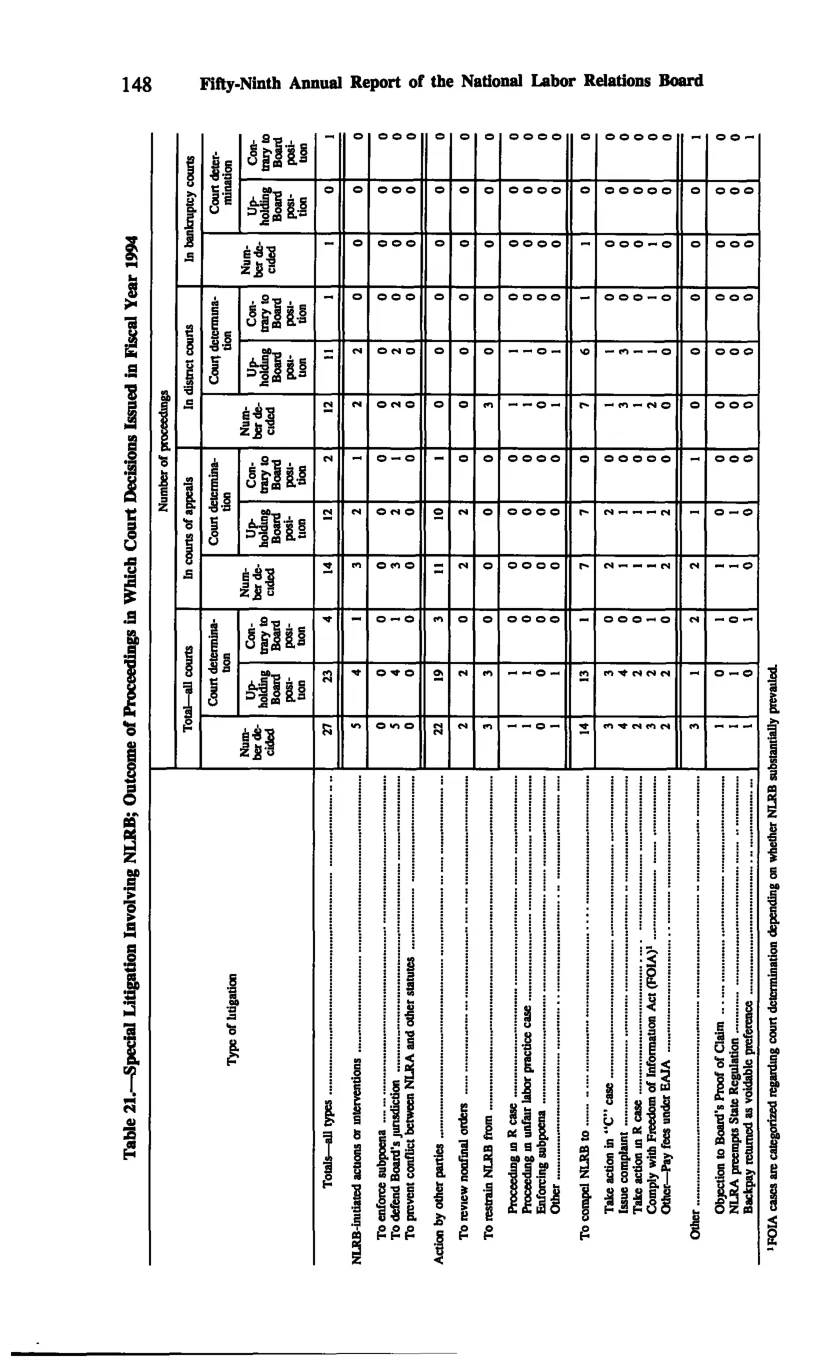 Source page 158 of NLRB FY1994 annual report